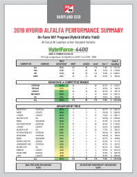 HybriForce-4400 Alfalfa Summary